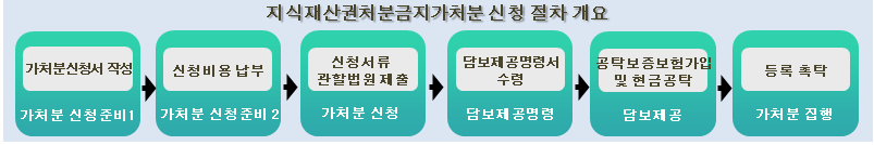 지식재산권처분금지가처분 신청 절차 이미지입니다.